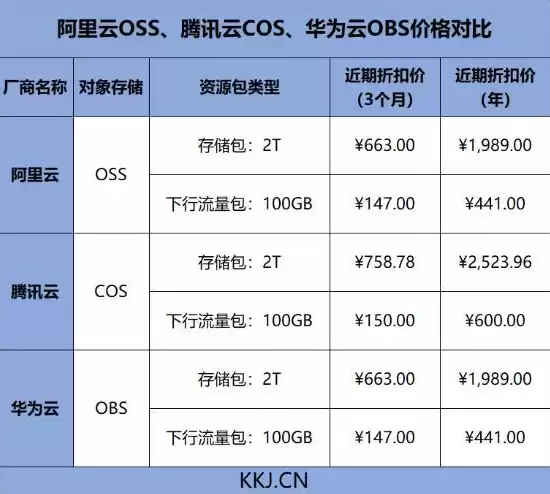 对象存储是什么产品，对象存储哪家价格便宜