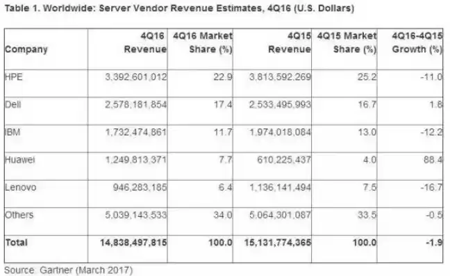 全球服务器厂商，全球服务器销量排行榜前十名