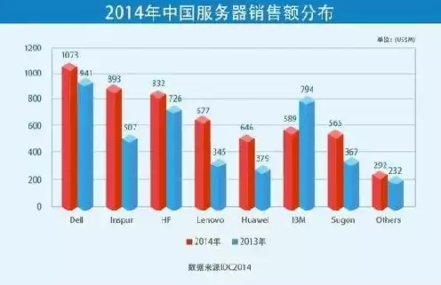 全球服务器厂商，全球服务器销量排行榜前十名