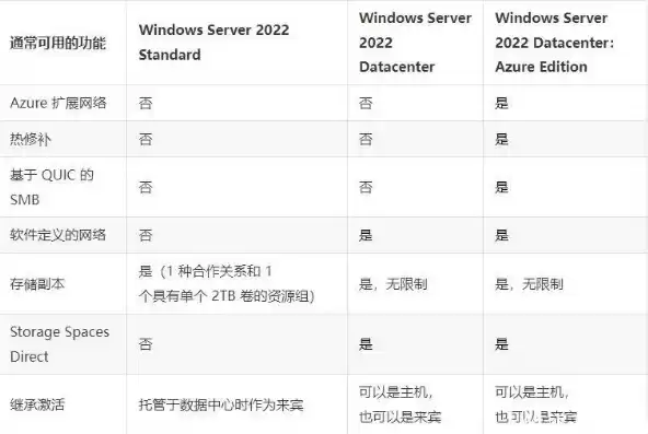 服务器系统版本区别，windows服务器系统版本