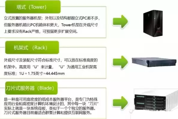 存储服务器种类，存储服务器组成部分