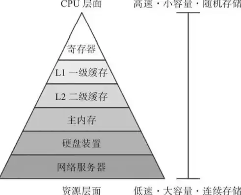 存储服务器种类，存储服务器组成部分