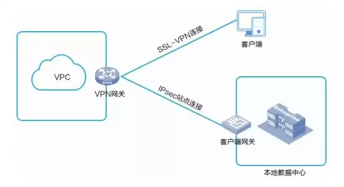 vpc服务器地址，vpc服务器