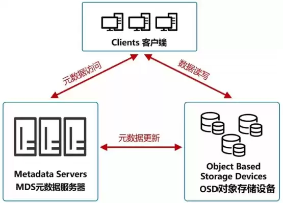 对象存储的特点是什么，对象存储与传统存储有哪些区别