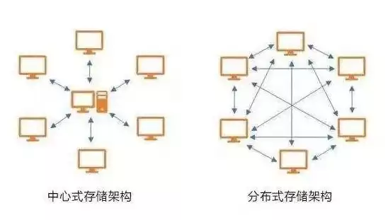 对象存储和分布式存储的区别，对象存储是分布式存储吗