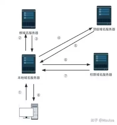 域名和服务器有什么用，域名和服务器的关系