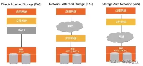 腾讯云对象存储和文件存储，阿里云对象存储和文件存储的区别