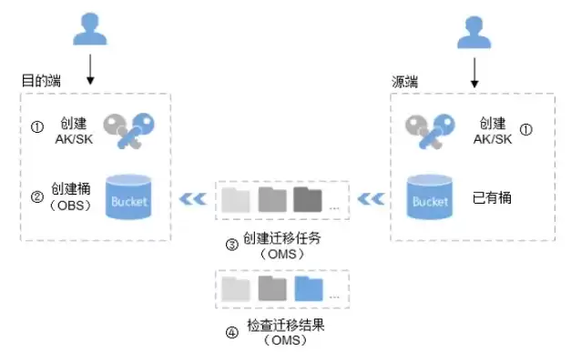 对象存储迁移工具msc，对象存储迁移工具