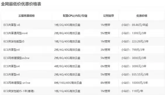 云服务器费用价格对比图，云服务器费用价格对比