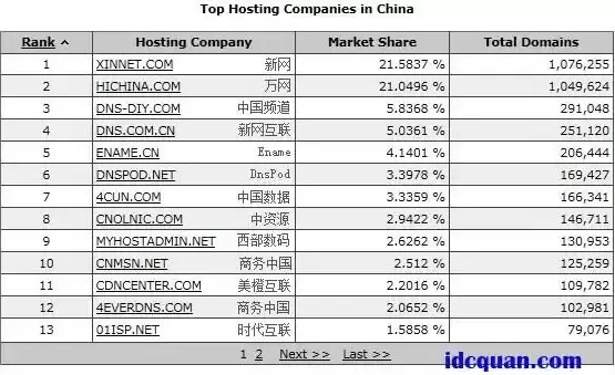 我国注册的顶级域名，中国正式注册顶级域名cn的时间