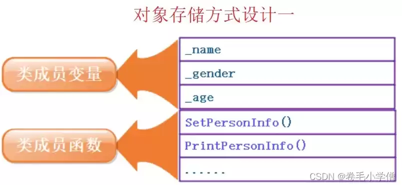 对象存储的三种存储类型，对象存储的功能特点有哪些作用