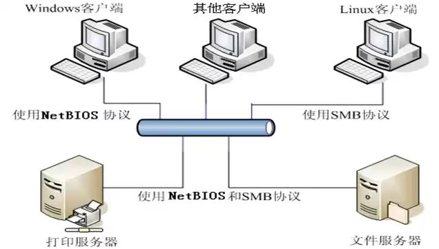 win10如何访问smb共享服务器