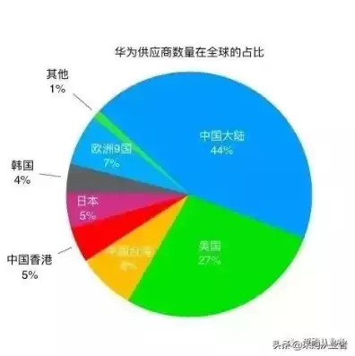 华为服务器是哪个公司生产的，华为服务器供应商有哪些公司