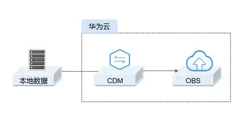 对象存储包括哪些类型，对象存储是什么文件系统