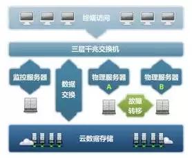 云服务器和云虚拟主机有什么区别，云服务器和云虚拟机的区别