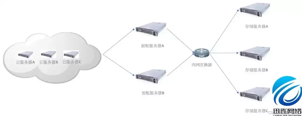 云端服务器架设，云端服务器 配置要求