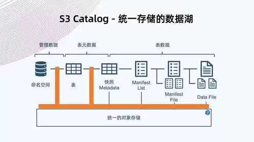 对象存储的概念，对象存储相关概念是什么