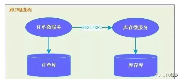 分布式存储主要解决什么问题，分布式对象存储的概念及原理有哪些