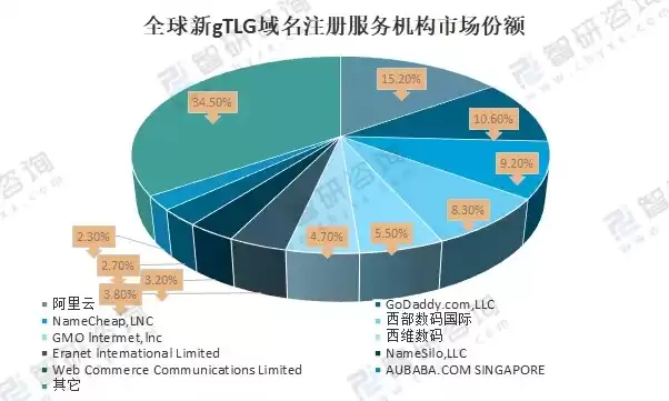 国际通用顶级域名，全球通用顶级域名注册管理机构包括