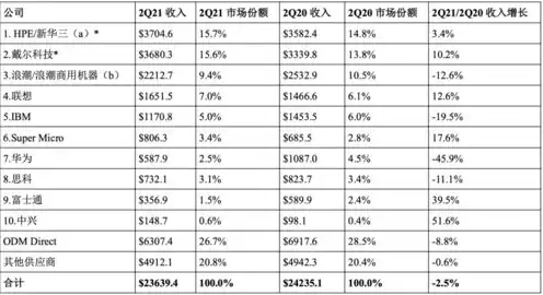 全球第1大服务器供应商排名，全球第1大服务器供应商