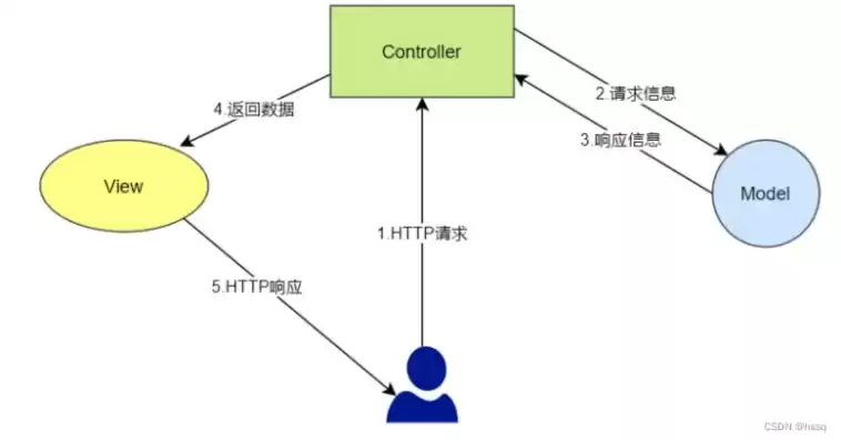 对象存储 http，对象存储流式上传