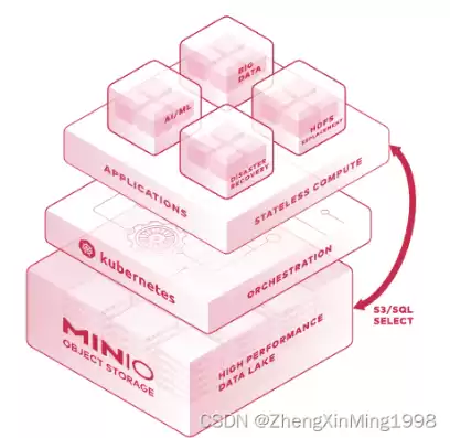 分布式存储项目cmd，minio分布式存对象存储