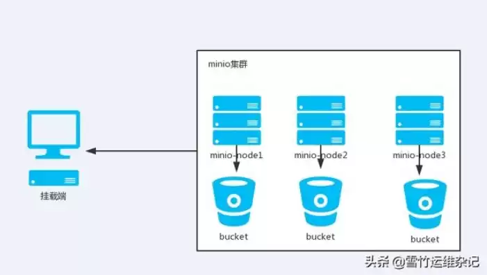 分布式存储项目cmd，minio分布式存对象存储