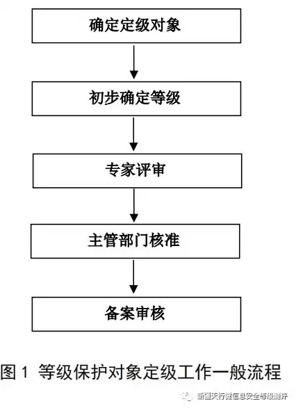 信息安全保护技术主要包括，信息安全的保护对象主要是计算机硬件软件和什么