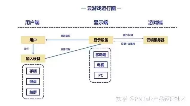 云服务器可以怎么玩，云服务器怎么玩游戏