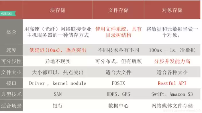 块存储 文件存储 对象存储适合什么场景，文件存储,块存储,对象存储