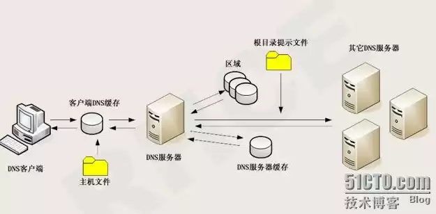 linux服务器配置免密登录，linux服务器配置dns