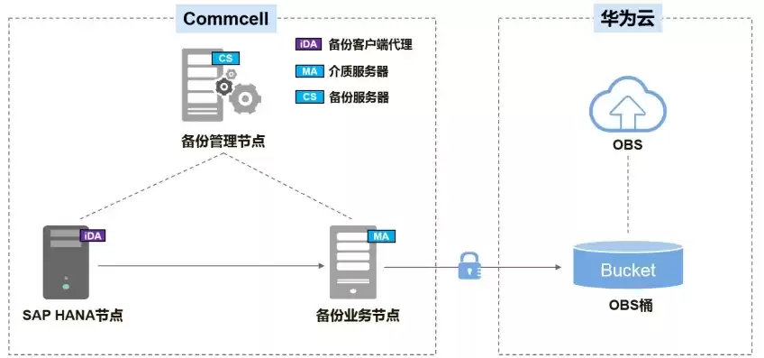 华为云对象存储服务obs专为从上的任意位置存储和检索，华为云对象存储服务