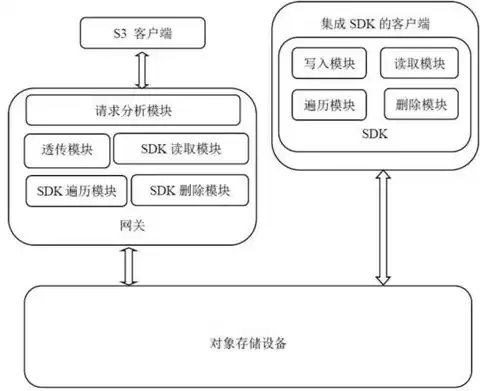 对象存储cos公有读对象的访问链接格式，cos对象存储服务与web服务结合