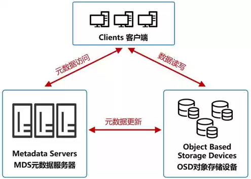 对象存储的作用，对象存储的特点包括什么内容