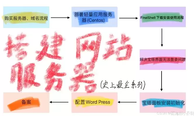 买了服务器和域名怎么建立网站，自己的服务器怎么使用购买的域名