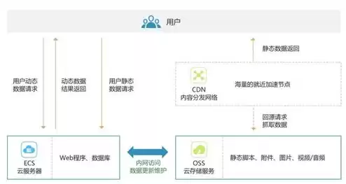 对象存储oos属于云计算的哪种服务模式，对象存储oss什么服务器