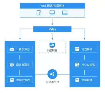 使用腾讯云对象存储搭建网站，腾讯云对象存储收费