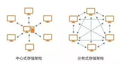 分布式存储是对象存储吗，分布式对象存储的概念及原理是什么