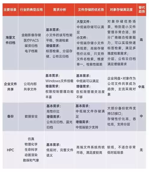 对象存储和文件存储使用场景的区别是，对象存储和文件存储使用场景的区别