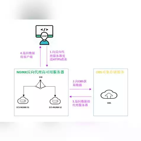 华为云对象存储服务OBS有以下哪些桶策略