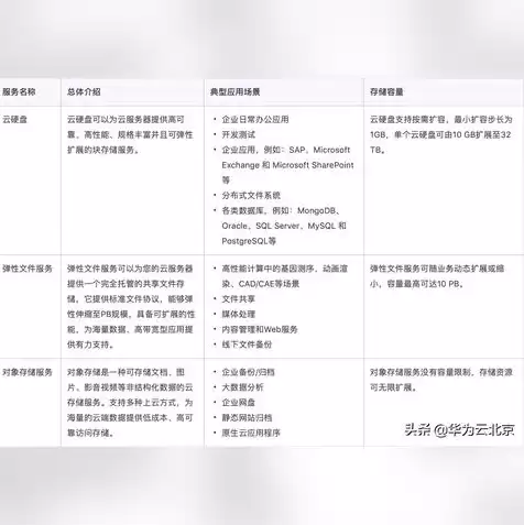 华为云obs上传图片，华为云obs对象存储