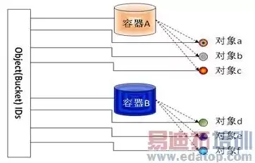 对象存储主要兼容什么接口，对象存储连接软件