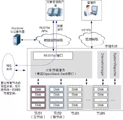 对象存储主要兼容什么接口，对象存储连接软件