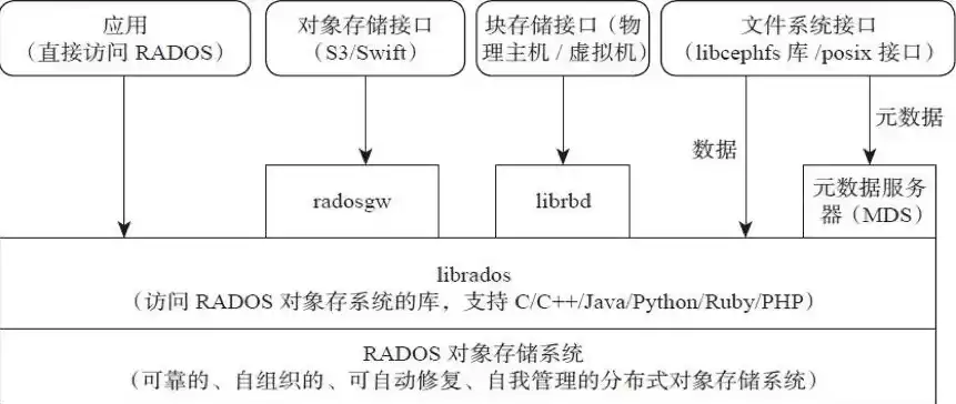 对象存储主要兼容什么接口，对象存储连接软件