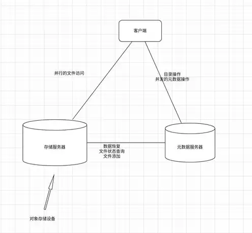 对象存储的概念，对象存储简介