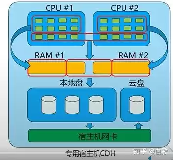 自己组建云服务器，自己建服务器和云服务器的区别