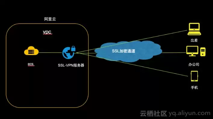 怎么连接云主机，vpc和云主机连接