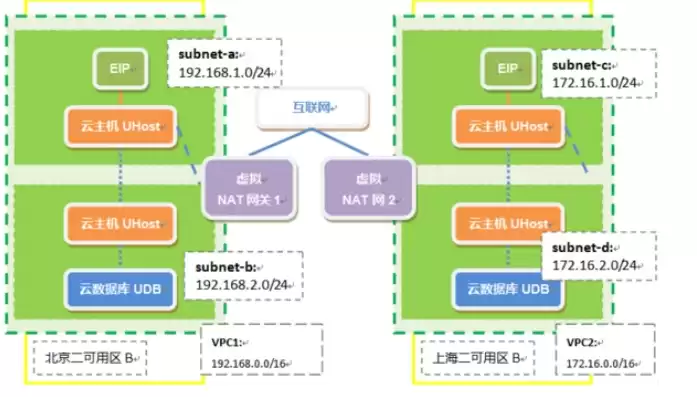 怎么连接云主机，vpc和云主机连接