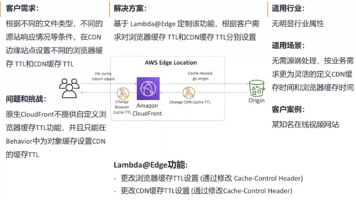 对象存储 aws，对象存储能用cdn加速吗