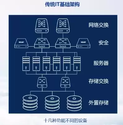 超融合和服务器的区别是什么，超融合和服务器的区别